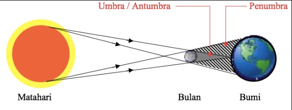 Gambarkan Bentuk Yang Teramati Dari Bumi Ketika: A. Gerhana Matahari ...